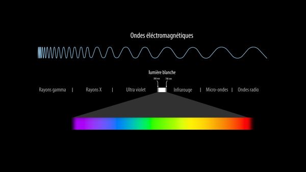 ondes electromagnétiques